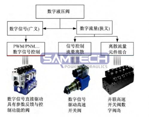 數(shù)字液壓閥及其閥控系統(tǒng)發(fā)展和展望